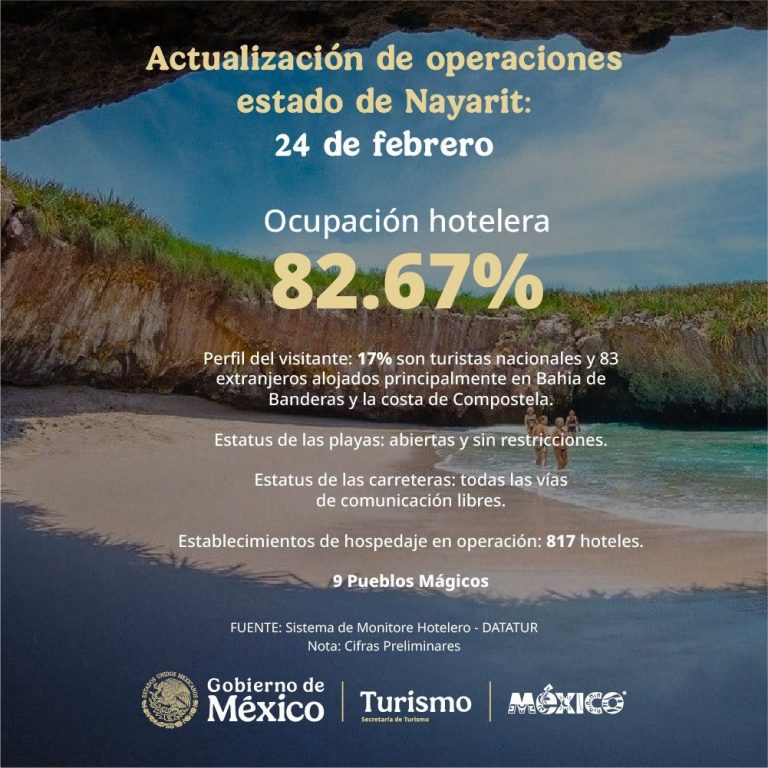 NAYARIT SE CONSOLIDA COMO UNO DE LOS MEJORES DESTINOS TURÍSTICO DEL PAÍS