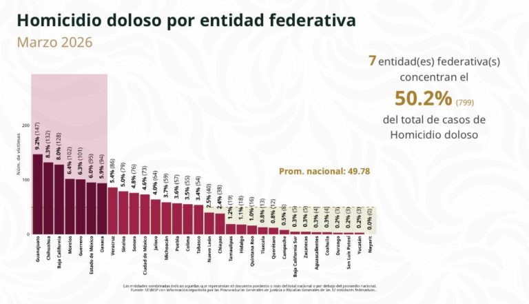 NAYARIT, ENTRE LOS ESTADOS DEL PAÍS CON MENOR HOMICIDIOS DOLOSOS