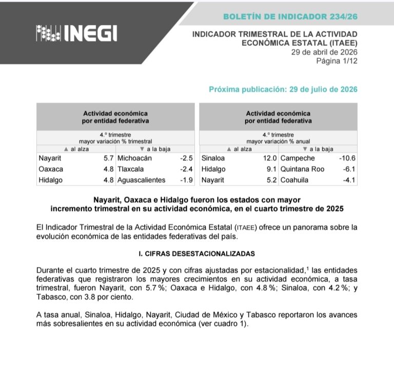 NAYARIT, ENTIDAD CON MAYOR CRECIMIENTO ECONÓMICO DEL PAÍS: INEGI