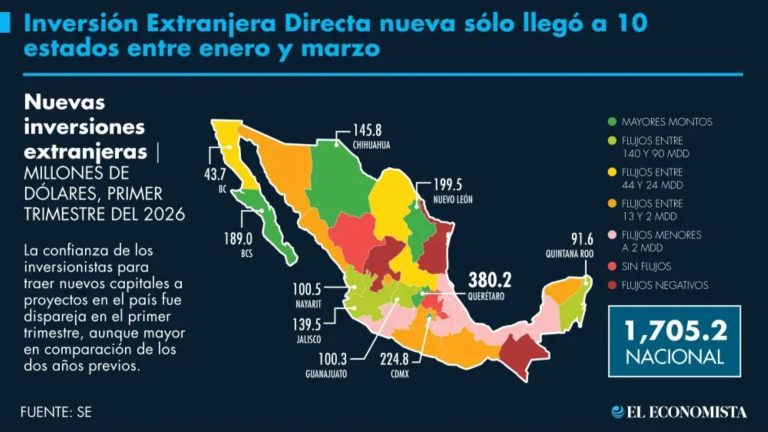 NAYARIT, EN PRIMEROS LUGARES DE INVERSIÓN EXTRANJERA