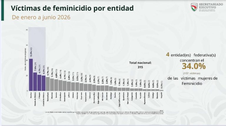EN NAYARIT, LA MENOR INCIDENCIA EN FEMINICIDIOS DEL PAÍS